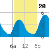 Albany tide chart for Friday, October 20, 2023