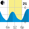 Albany tide chart for Saturday, October 21, 2023