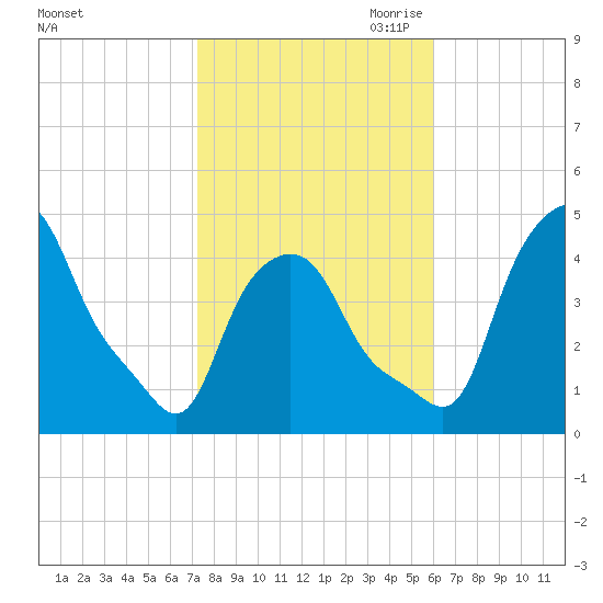 Albany tide chart for Sunday, October 22, 2023