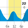 Albany tide chart for Sunday, October 22, 2023