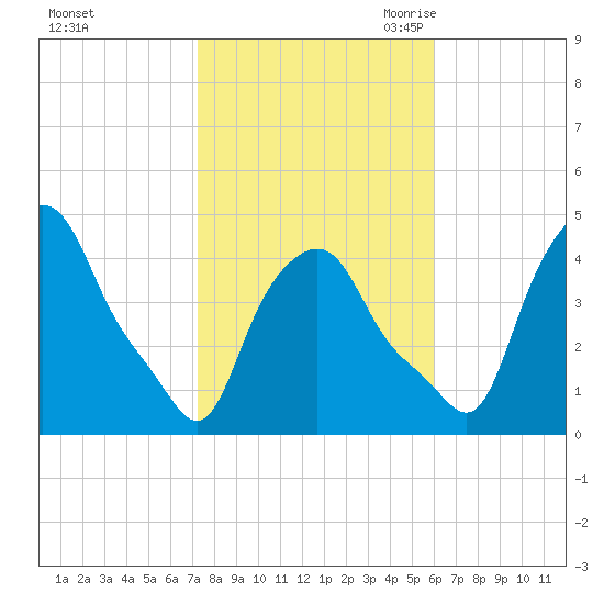 Albany tide chart for Monday, October 23, 2023