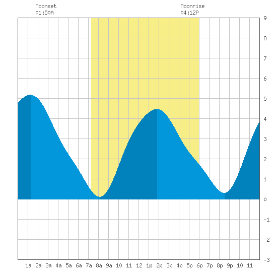 Albany tide chart for Tuesday, October 24, 2023