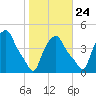 Albany tide chart for Tuesday, October 24, 2023