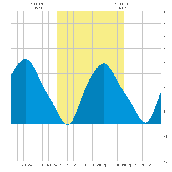 Albany tide chart for Wednesday, October 25, 2023