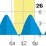 Albany tide chart for Thursday, October 26, 2023