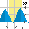 Albany tide chart for Friday, October 27, 2023