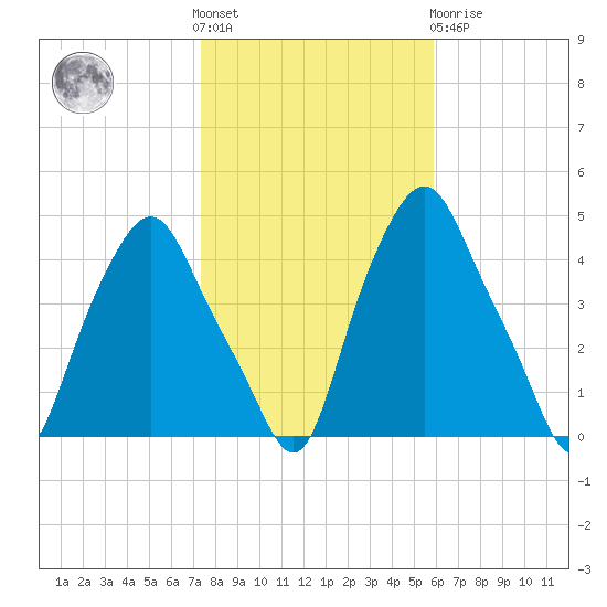 Albany tide chart for Saturday, October 28, 2023