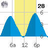 Albany tide chart for Saturday, October 28, 2023