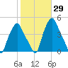 Albany tide chart for Sunday, October 29, 2023