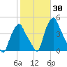 Albany tide chart for Monday, October 30, 2023