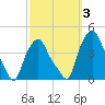 Albany tide chart for Tuesday, October 3, 2023