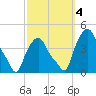 Albany tide chart for Wednesday, October 4, 2023