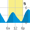 Albany tide chart for Thursday, October 5, 2023