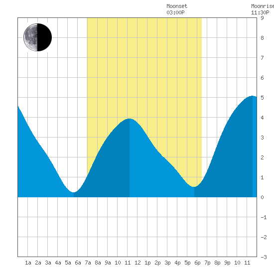 Albany tide chart for Friday, October 6, 2023