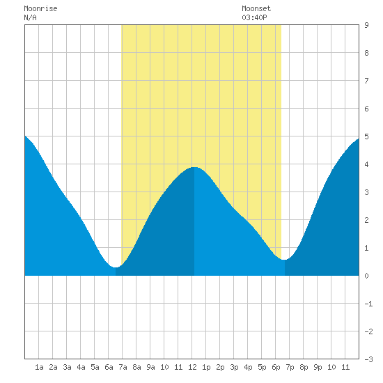 Albany tide chart for Saturday, October 7, 2023
