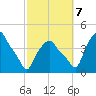 Albany tide chart for Saturday, October 7, 2023