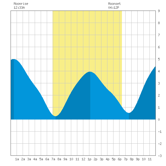 Albany tide chart for Sunday, October 8, 2023