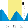 Albany tide chart for Monday, October 9, 2023