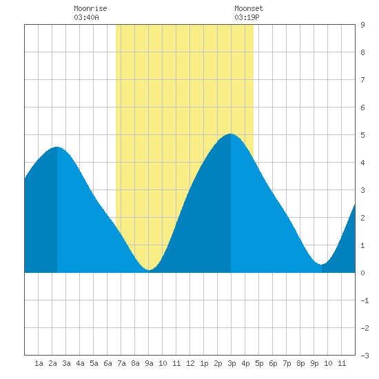 Albany tide chart for Friday, November 10, 2023