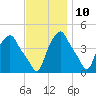 Albany tide chart for Friday, November 10, 2023