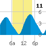 Albany tide chart for Saturday, November 11, 2023