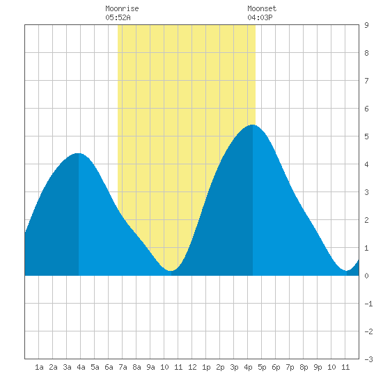 Albany tide chart for Sunday, November 12, 2023