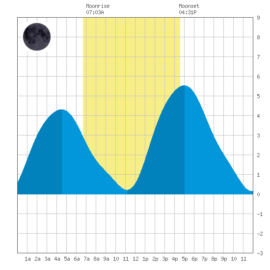 Albany tide chart for Monday, November 13, 2023