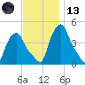 Albany tide chart for Monday, November 13, 2023
