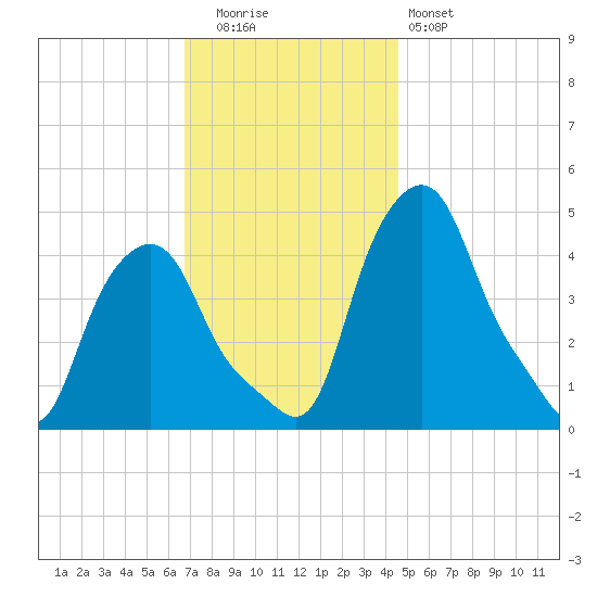 Albany tide chart for Tuesday, November 14, 2023