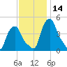 Albany tide chart for Tuesday, November 14, 2023