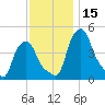 Albany tide chart for Wednesday, November 15, 2023
