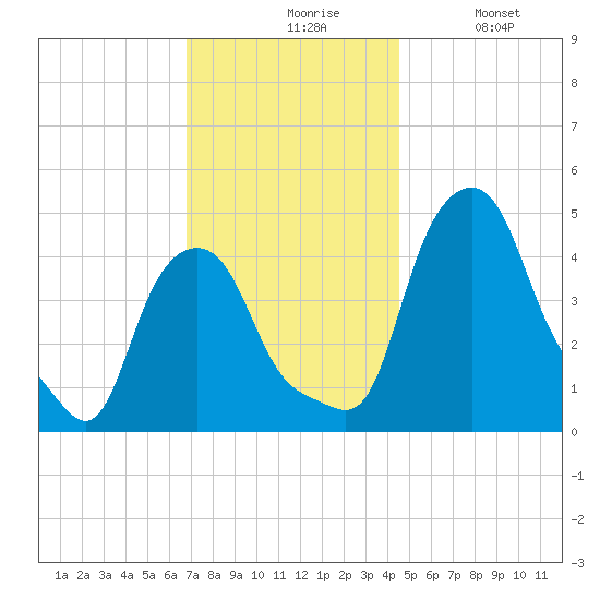 Albany tide chart for Friday, November 17, 2023