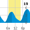 Albany tide chart for Sunday, November 19, 2023