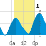 Albany tide chart for Wednesday, November 1, 2023