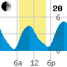 Albany tide chart for Monday, November 20, 2023