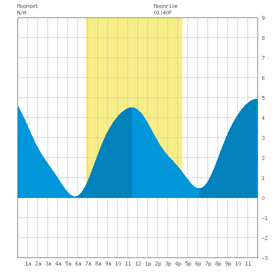 Albany tide chart for Tuesday, November 21, 2023