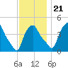 Albany tide chart for Tuesday, November 21, 2023