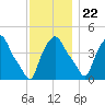 Albany tide chart for Wednesday, November 22, 2023