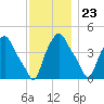Albany tide chart for Thursday, November 23, 2023
