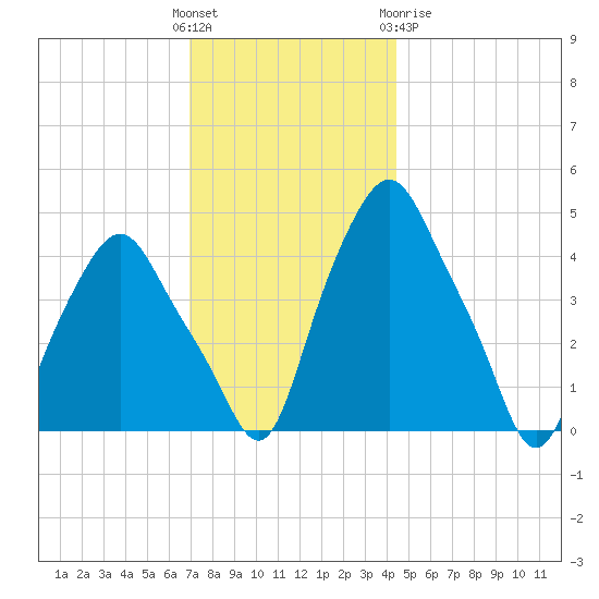 Albany tide chart for Sunday, November 26, 2023