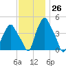 Albany tide chart for Sunday, November 26, 2023