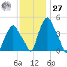 Albany tide chart for Monday, November 27, 2023