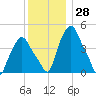 Albany tide chart for Tuesday, November 28, 2023