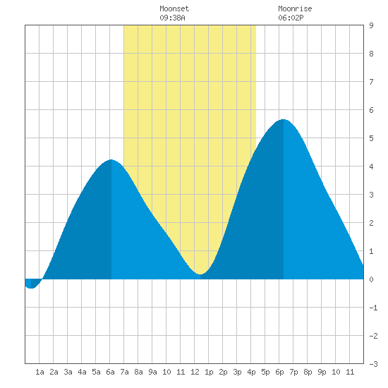 Albany tide chart for Wednesday, November 29, 2023