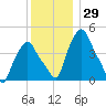 Albany tide chart for Wednesday, November 29, 2023