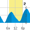 Albany tide chart for Thursday, November 2, 2023
