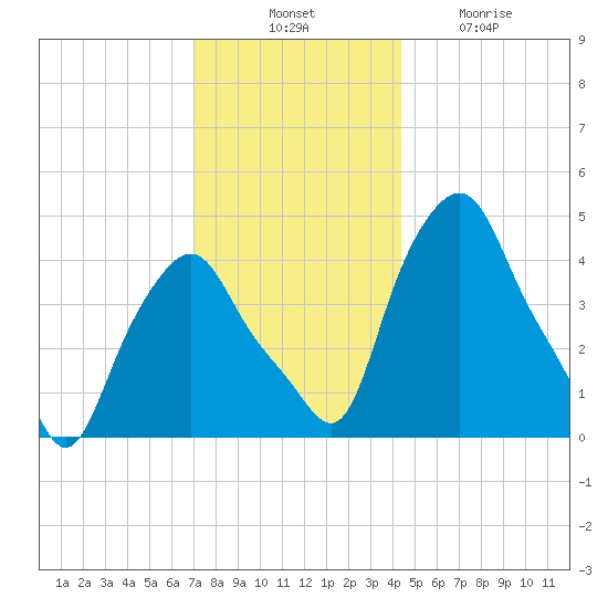 Albany tide chart for Thursday, November 30, 2023