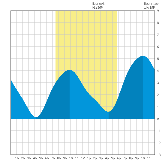 Albany tide chart for Friday, November 3, 2023