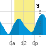 Albany tide chart for Friday, November 3, 2023