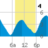 Albany tide chart for Saturday, November 4, 2023